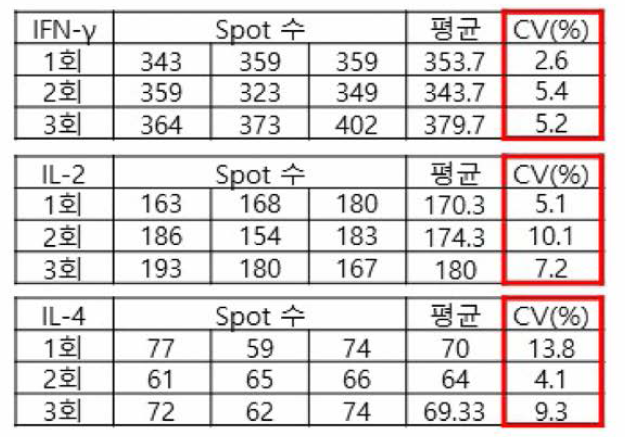 ELISpot 밸리데이션 (반복성 1, Intra-triplicate)