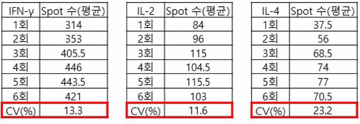 ELISpot 밸리데이션 (반복성 2, Intra-assay)