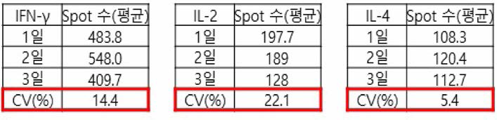 ELISpot 밸리데이션 (실험 일자 간 정밀성, Inter-assay)