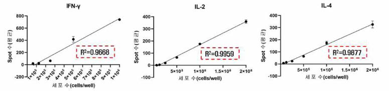ELISpot 밸리데이션 (직선성, Linearity)