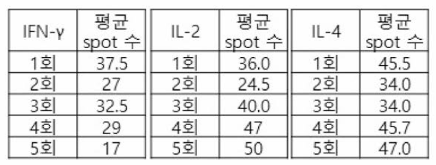 ELISpot 밸리데이션(민감도, Sensitivity)