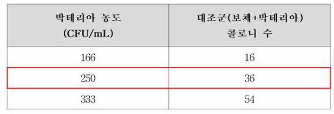 장티푸스 농도에 따른 콜로니 수 비교