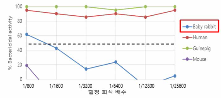 보체 종류 비교