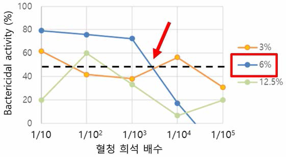 보체 농도 비교