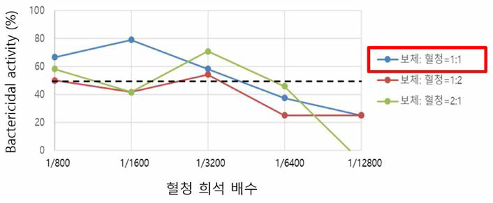 혈청•균주•보체 반응 비율 비교