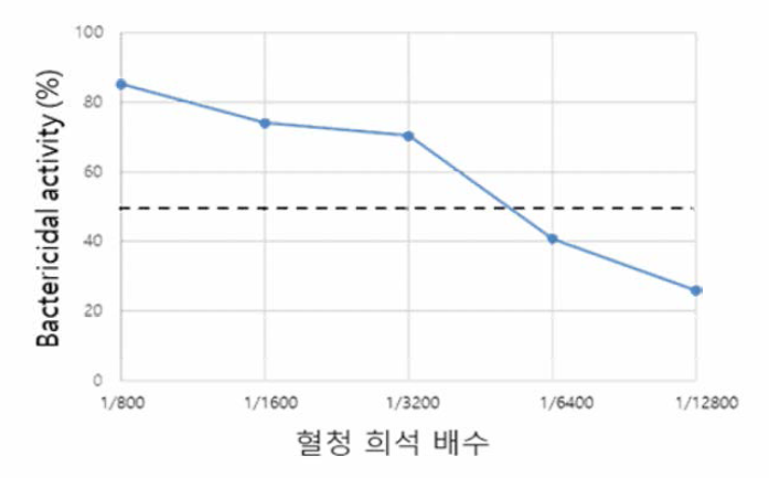 혈청 희석 배수 농도 범위 확인