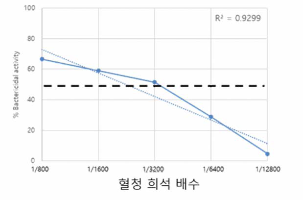 SBA 밸리데이션 (직선성, Linearity)