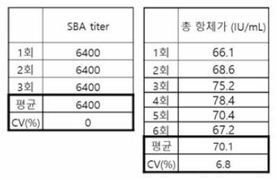 SBA-ELISA 간 결과 비교