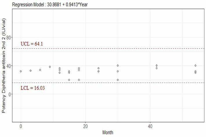 디프테리아 항독소 2차(MFDS-B-17-OOB) 역가의 주세분석(기준시점: 0개월)