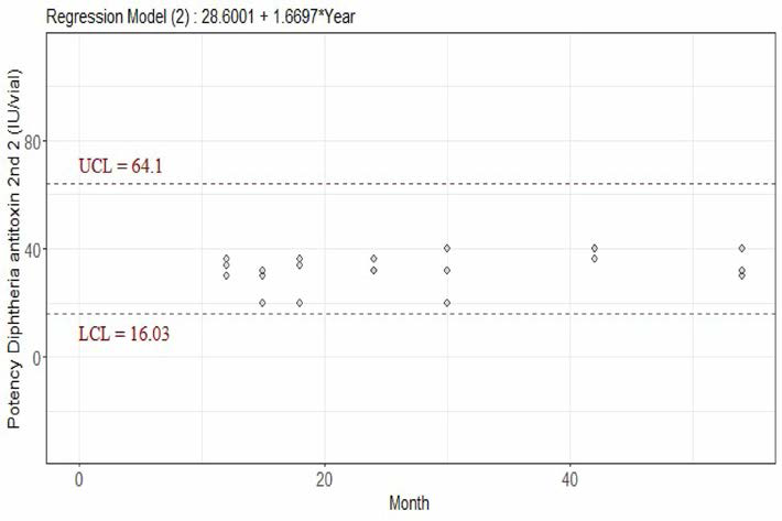 디프테리아 항독소 2차(MFDS-B-17-OOB) 역가의 추세분석(기준시점: 12개월)