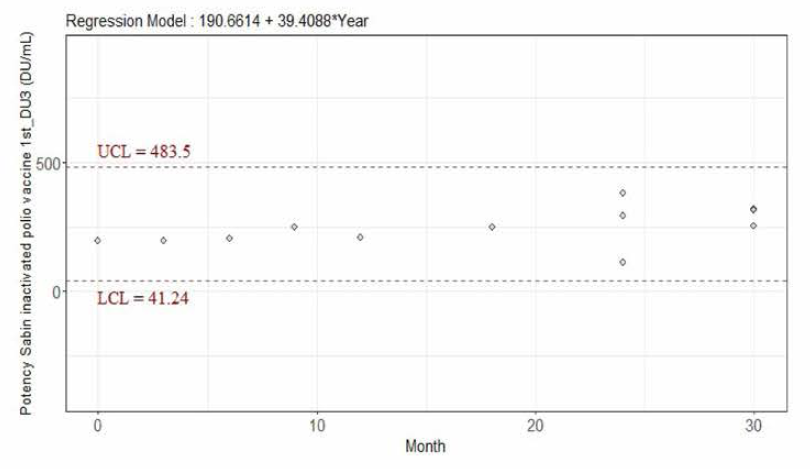 불활화 폴리오백신(사빈주) Type 3 DU 역가의 추세분석 (기준시점: 0개월)