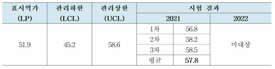 항트롬빈 III 실시간 안정성시험 결과 (단위: IUAdal)