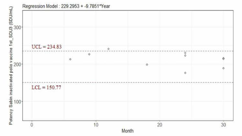불활화 폴리오백신(사빈주) Type 3 SDU 역가의 추세분석 (기준시점: 6개월)