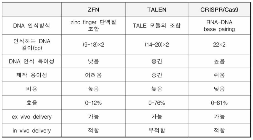 유전자 교정 시스템 비교