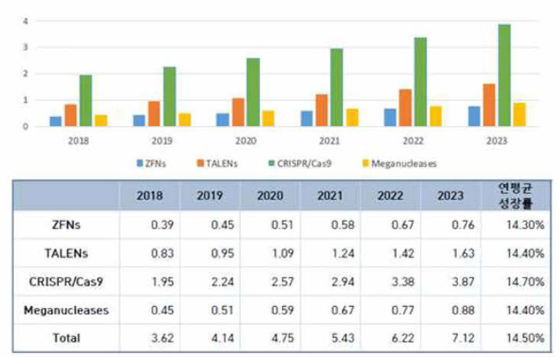 유전자가위 기술별 시장 점유율 현황