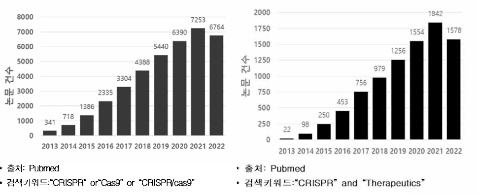 CRISPR 기반 유전자가위 치료제 관련 논문 건수