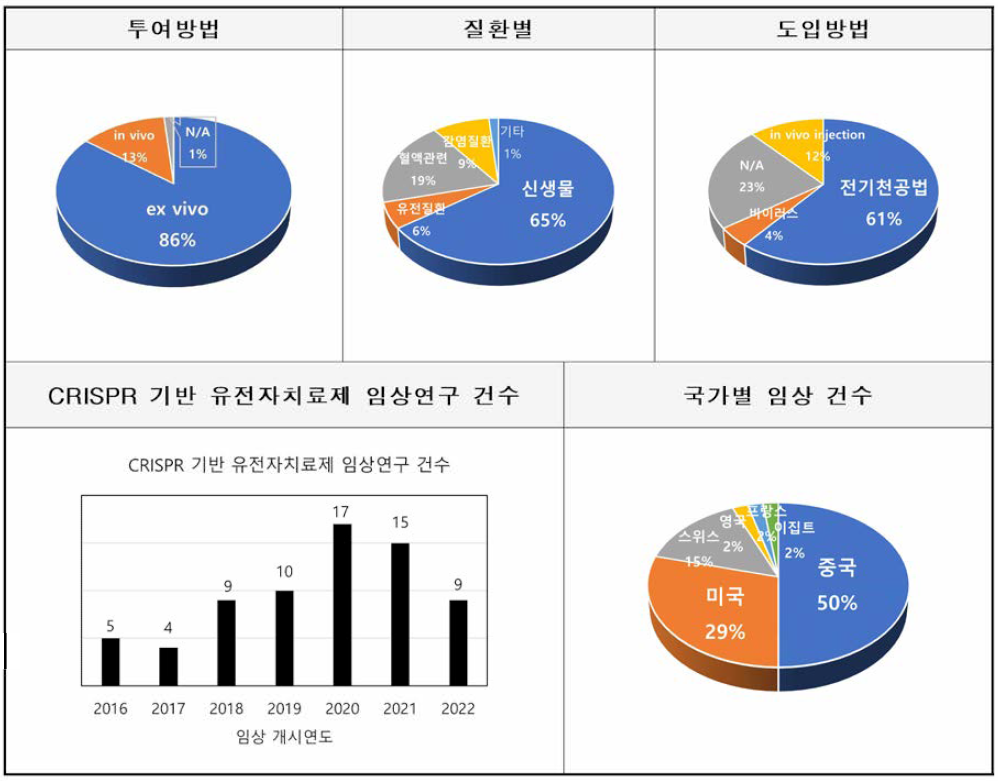 CRISPR/Cas9 기반 유전자 치료제 임상연구 현황 요약