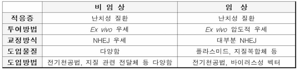 비임상 및 임상 조사 연구 요약