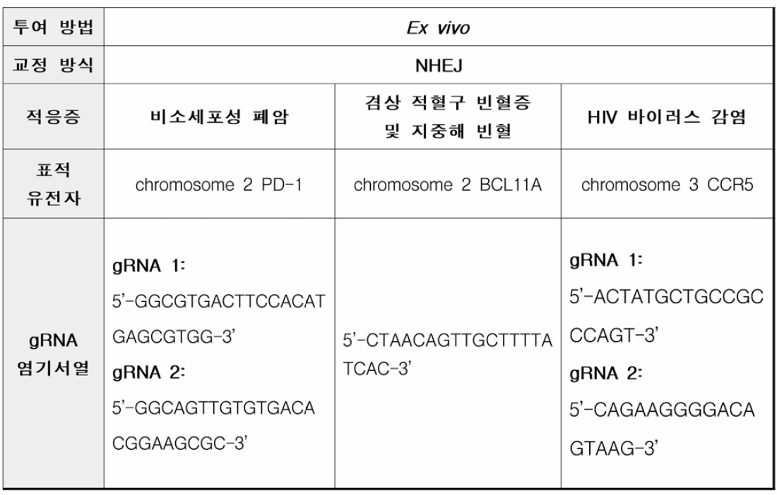 품질평가법 개발용 유전자치료제 모델