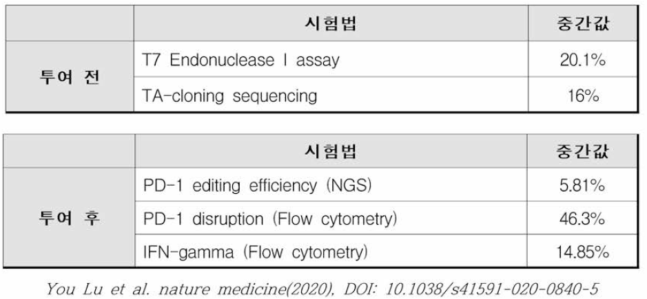 PD-1 유전자 편집 효능 평가(임상)