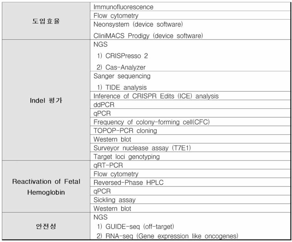 겸상적혈구 빈혈증 및 지중해빈혈증 치료제 비임상 및 임상 평가지표