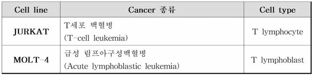 선정된 세포주의 주요 특성