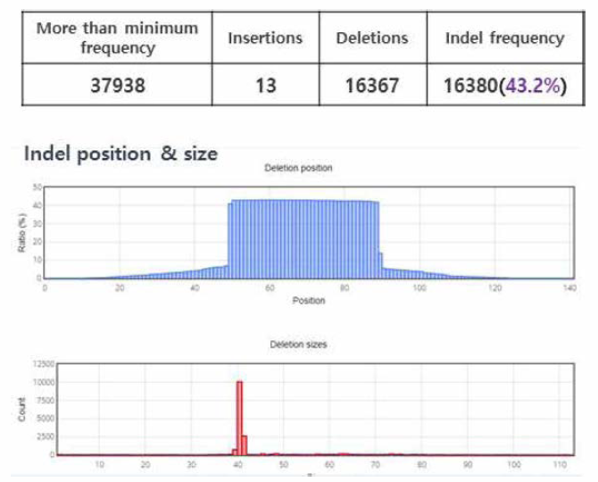 PD-1 Cas Analyzer 결과