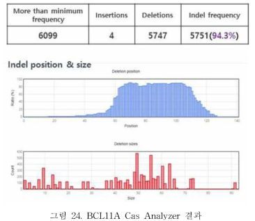 BCL11A Cas Analyzer 결과