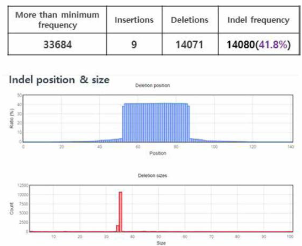 CCR5 Cas Analyzer 결과