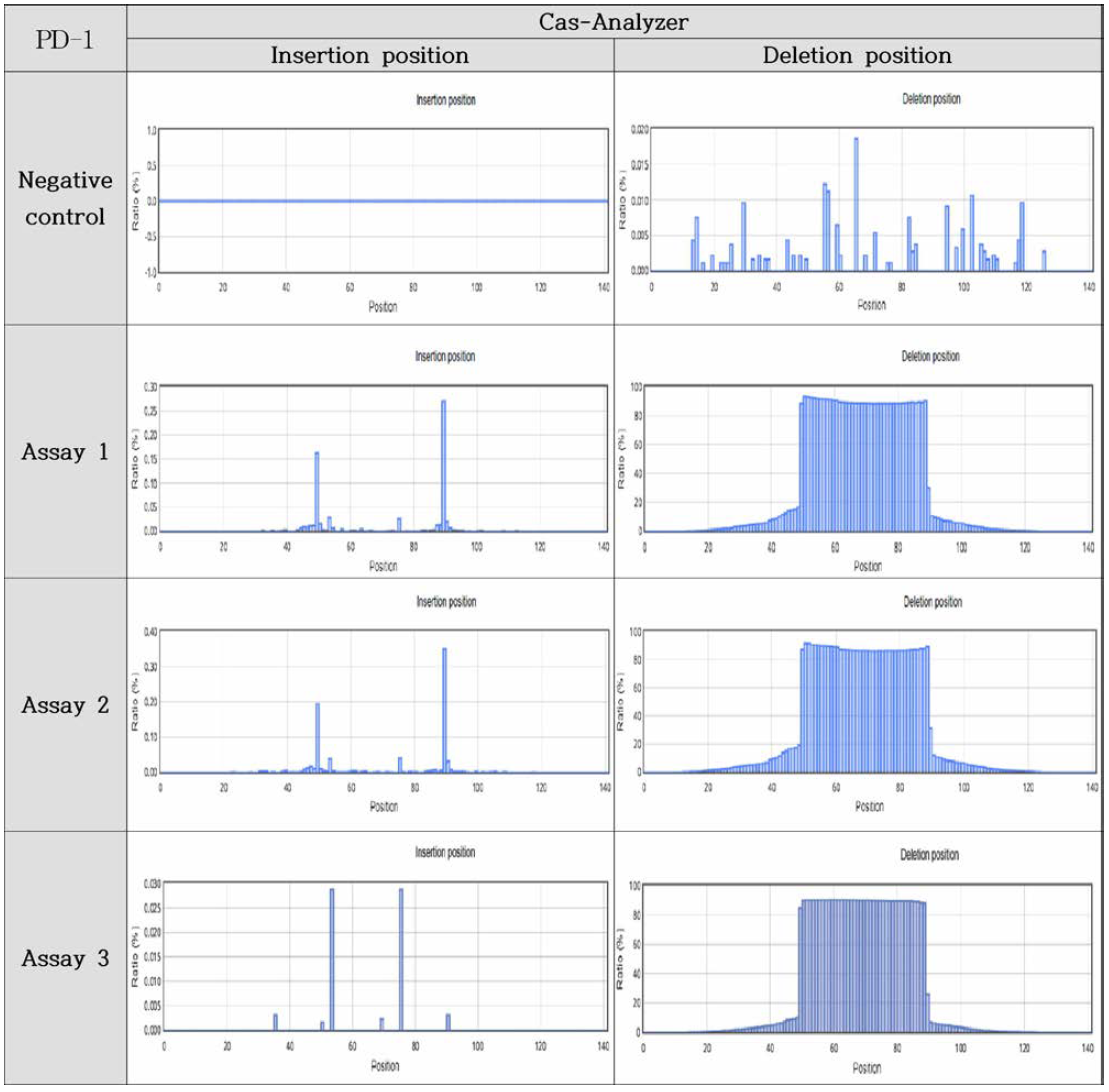 Specificity of NGS analysis (Cas_Analyzer，PD-1)