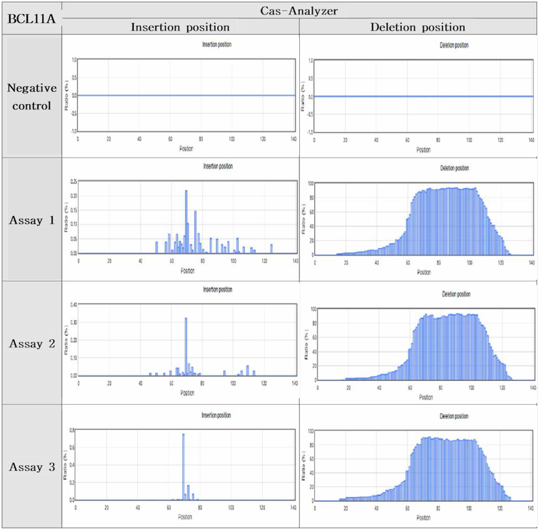 Specificity of NGS analysis (Cas_Analyzer，BCL11A )