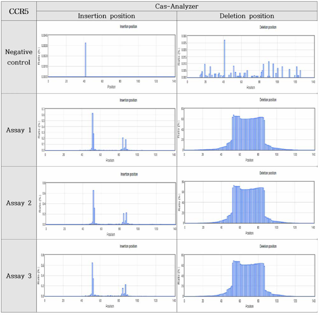 Specificity of NGS analysis (Cas-Analyzer, CCR5)