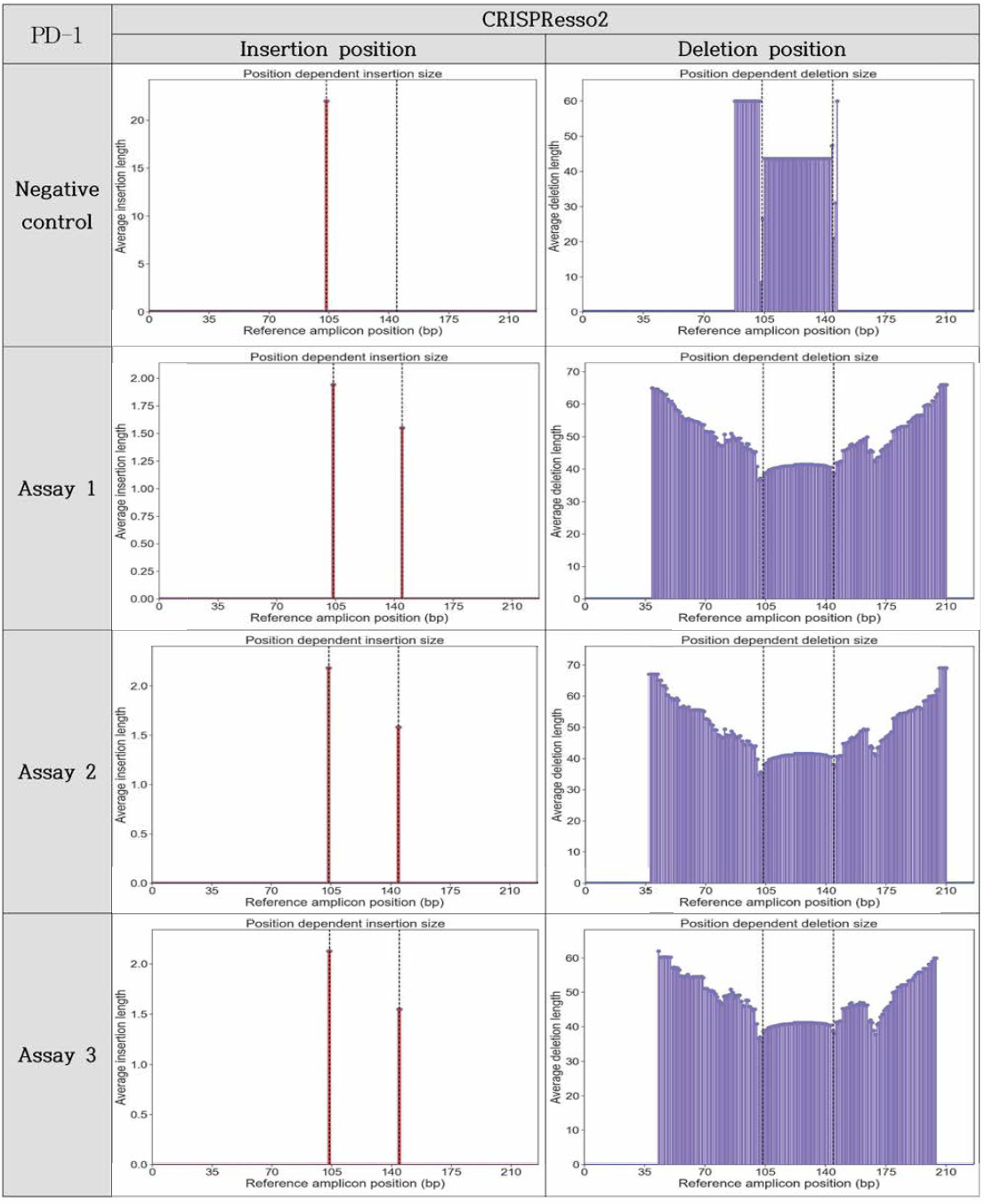 Specificity of NGS analysis (CRISPResso2，PD-1)