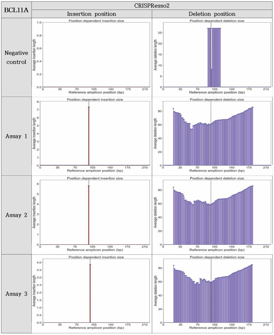 Specificity of NGS analysis (CRISPResso2，BCL11A)