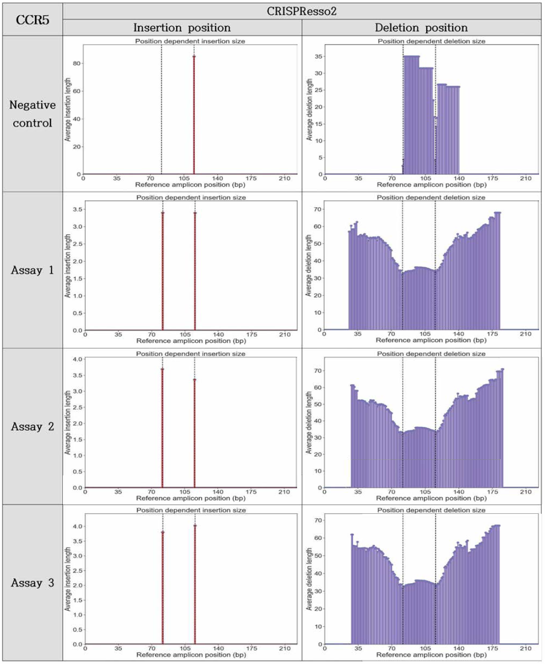 Specificity of NGS analysis (CRISPResso2，CCR5)