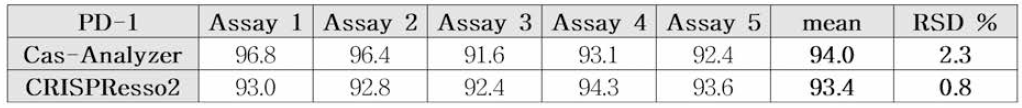 Precision - Repeatability of NGS analysis (PD-1)