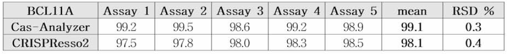 Precision - Repeatability of NGS analysis (BCL11A)