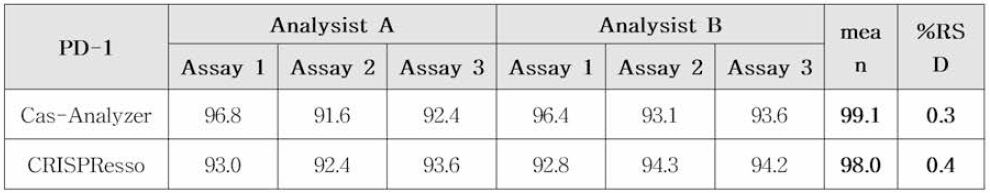 Precision - Inter-person precision of NGS analysis (PD_1)