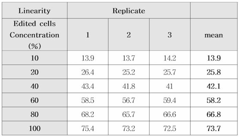 Linearity of NGS analysis (PD-1)