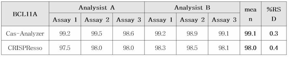 Precision - Inter-person precision of NGS analysis (BCL11A)