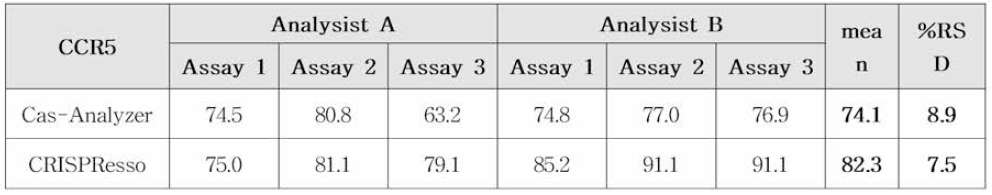 Precision - Inter-person precision of NGS analysis (CCR5)