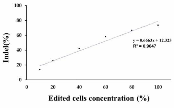 Linearity graph of NGS analysis (PD-1)