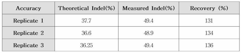 Accuracy of NGS analysis (PD-1)