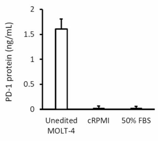 Specificity of ELISA analysis