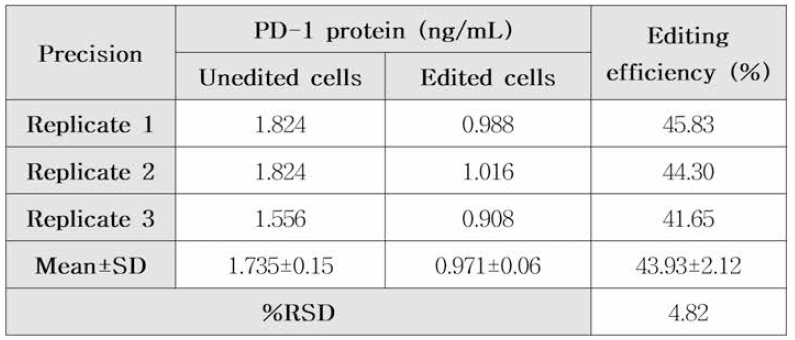 PD-1 단백질 발현율 - ELISA