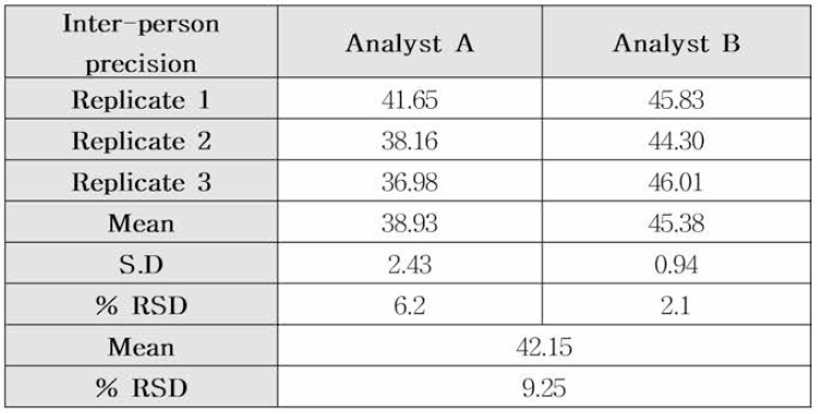 PD-1 editing efficiency (Inter-person precision)