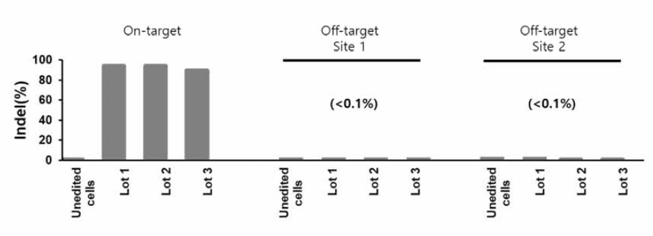PD-1 Off-target analysis (NGS)