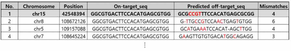 Cas-OFFinder를 통한 PD_1 off-target site list