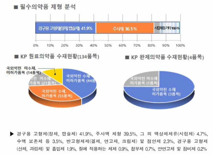 필수의약품 등재 현황 결과