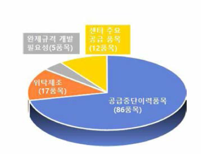 공급중단이력품목 등 현황 결과 *(장점) 수입의존의약품에 대한 원료，완제 규격 동시 공급